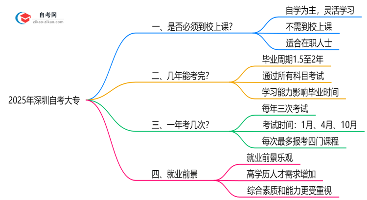 2025年深圳自考大专是否必须到校上课说明思维导图