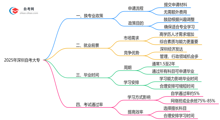 2025年深圳自考大专中途换专业政策详解思维导图