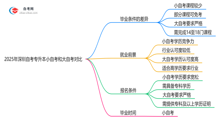 2025年深圳自考专升本小自考和大自考毕业条件差异对比思维导图