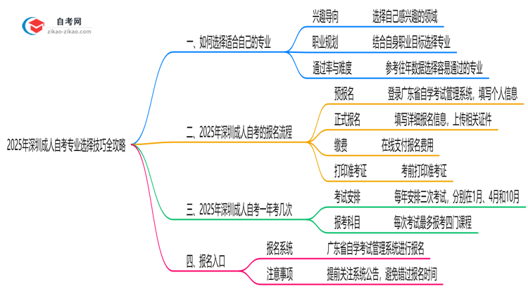 2025年深圳成人自考专业选择技巧全攻略思维导图