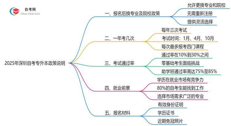 2025年深圳自考专升本报名后换专业及院校政策说明思维导图
