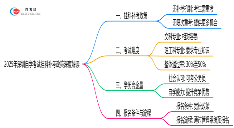 2025年深圳自学考试挂科补考政策深度解读思维导图