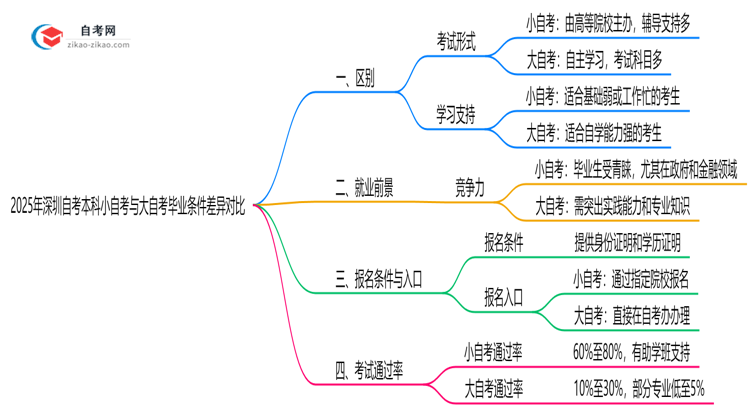 2025年深圳自考本科小自考和大自考毕业条件差异对比思维导图