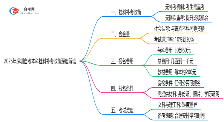 2025年深圳自考本科挂科补考政策深度解读思维导图