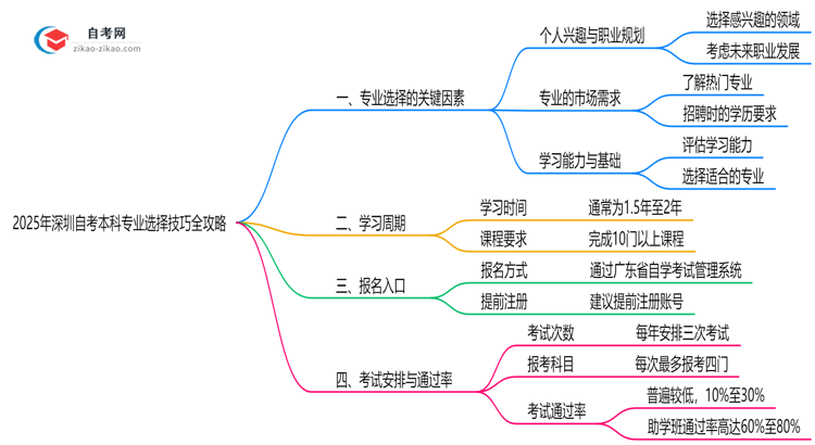 2025年深圳自考本科专业选择技巧全攻略思维导图