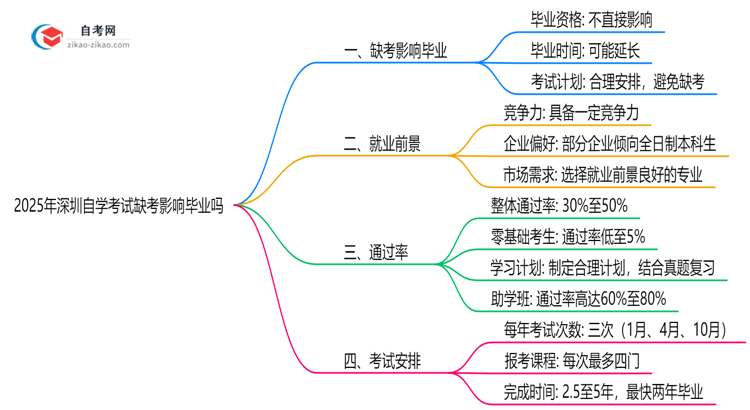 2025年深圳10月自学考试缺考影响毕业吗思维导图