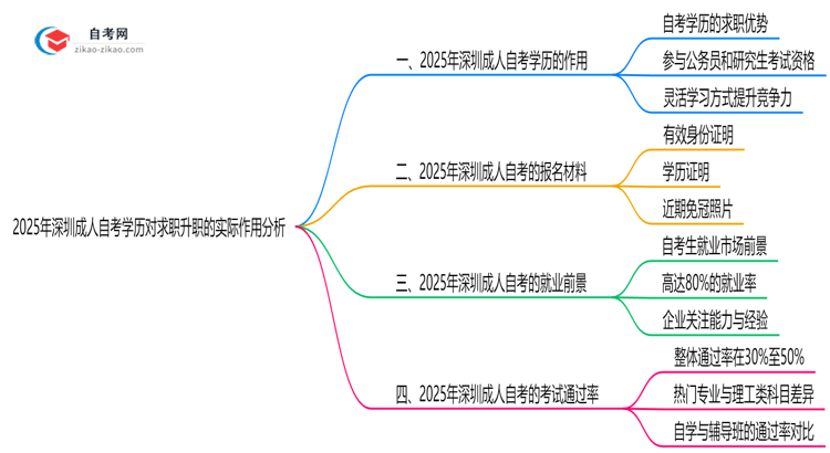 2025年深圳成人自考学历对求职升职的实际作用分析思维导图