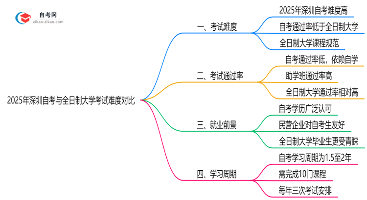 2025年深圳自考与全日制大学考试难度对比思维导图
