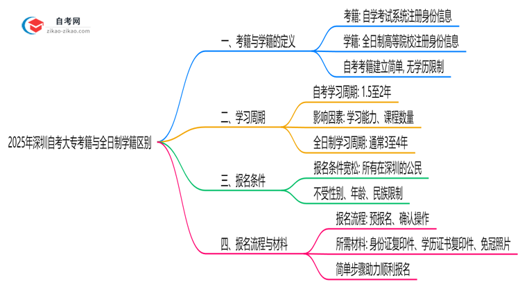 2025年深圳自考大专考籍与全日制学籍区别说明思维导图