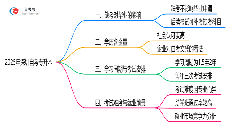 2025年深圳10月自考专升本缺考影响毕业吗思维导图