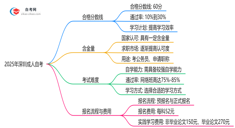 2025年深圳成人自考各科合格分数线与评分标准思维导图