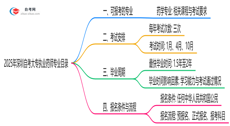 2025年10月深圳自考大专执业药师专业目录思维导图