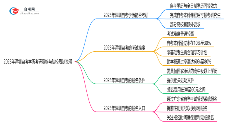 2025年深圳自考学历考研资格与院校限制说明思维导图