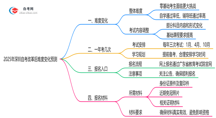 2025年深圳自考改革后难度变化预测思维导图