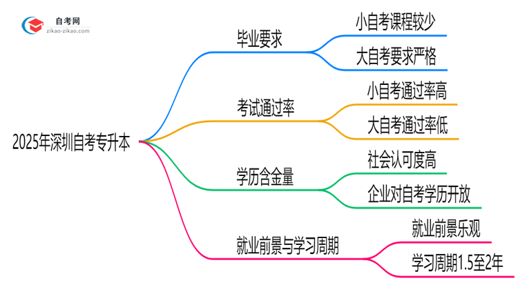 2025年深圳自考专升本小自考和大自考毕业要求是否相同思维导图