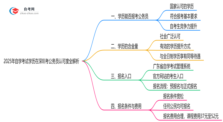 2025年自学考试学历在深圳考公务员认可度全解析思维导图