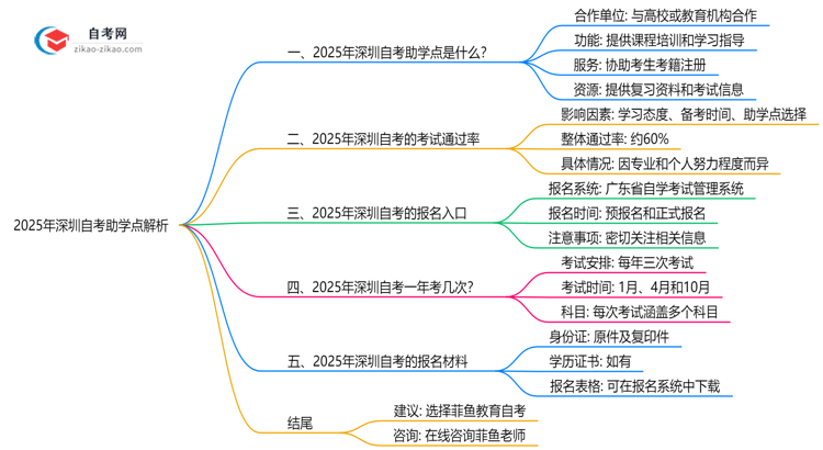 「揭秘」2025年深圳自考助学点正规查询与作用解析
