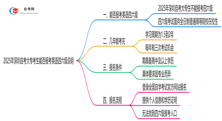 2025年深圳自考大专考生能否报考英语四六级说明思维导图