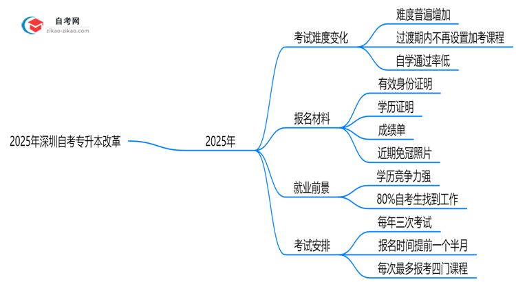 2025年深圳自考专升本改革后难度变化预测思维导图