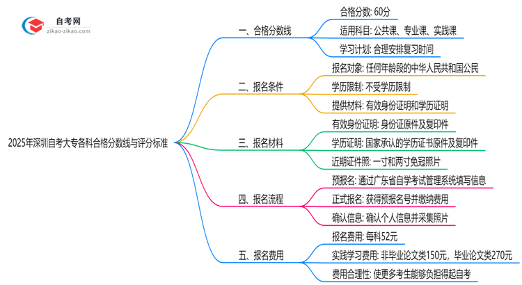 2025年深圳自考大专各科合格分数线与评分标准思维导图