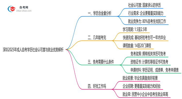 深圳2025年成人自考学历社会认可度与就业优势解析思维导图