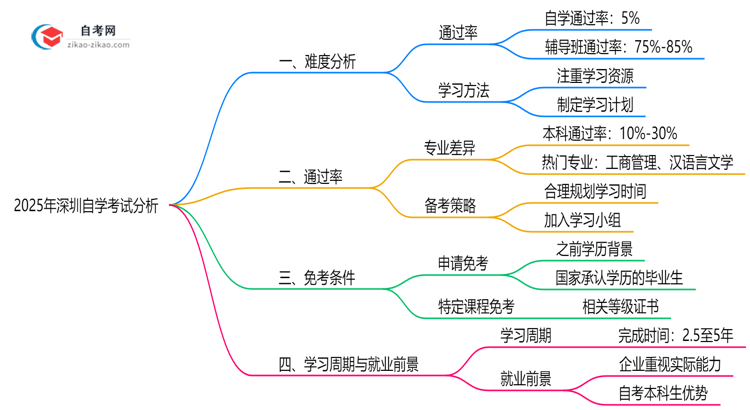 2025年10月深圳自学考试难度预测与备考策略思维导图
