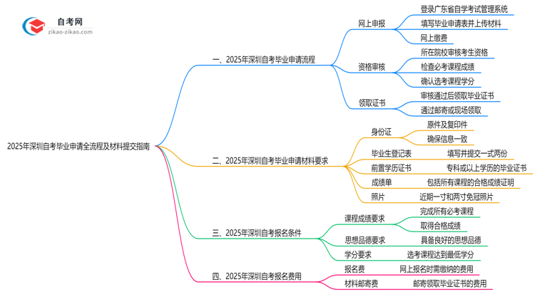 【保姆级】2025年深圳自考毕业申请全流程及材料提交指南