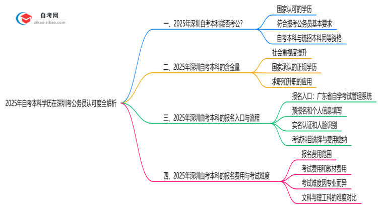 2025年自考本科学历在深圳考公务员认可度全解析思维导图