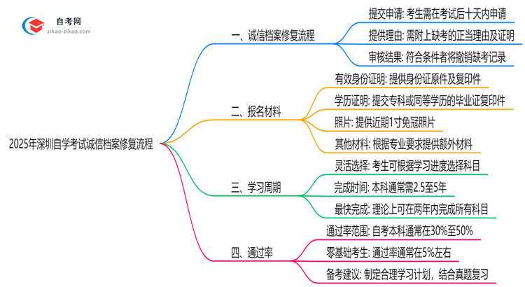 2025年深圳自学考试诚信档案修复流程公示思维导图