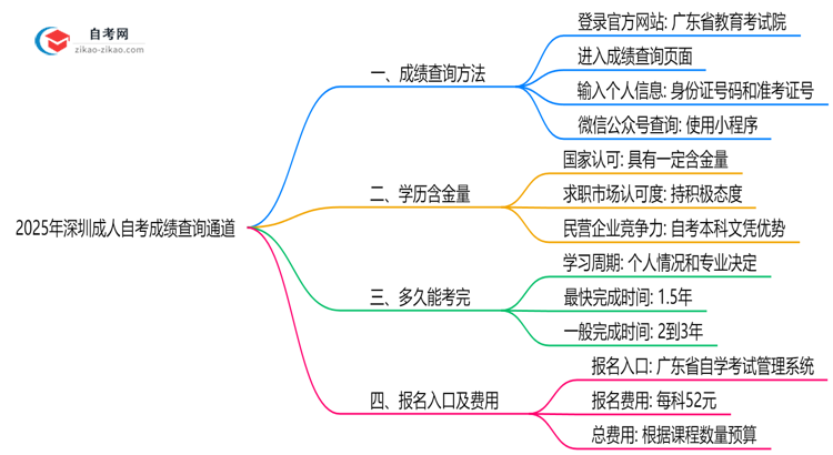 2025年10月深圳成人自考成绩查询通道思维导图