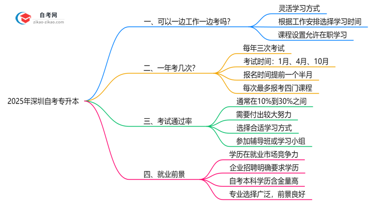 2025年在职人员如何兼顾工作与深圳自考专升本备考思维导图