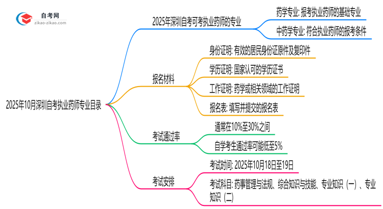 2025年10月深圳自考执业药师专业目录思维导图