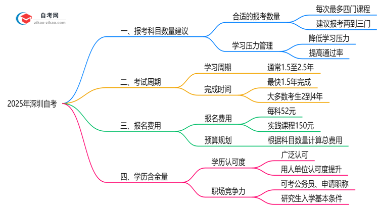 2025年深圳10月自考单次报考科目数量建议思维导图