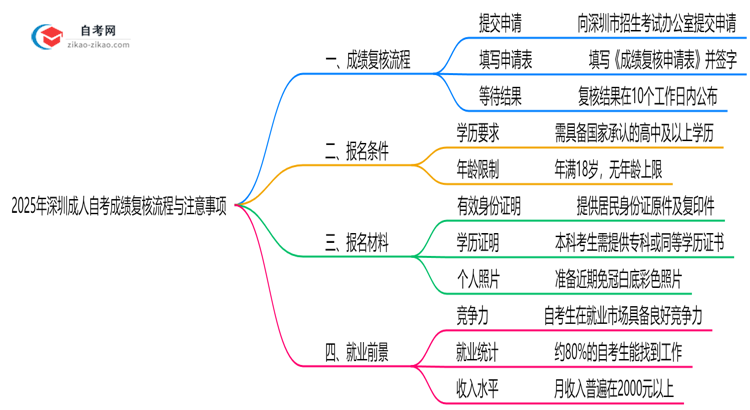 2025年深圳成人自考成绩复核流程与注意事项思维导图