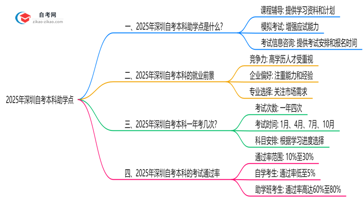 2025年深圳自考本科助学点正规查询与作用解析思维导图