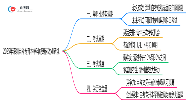 2025年深圳自考专升本单科成绩有效期新规思维导图