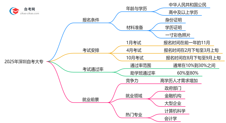 2025年深圳10月自考大专报名条件最新政策详解思维导图