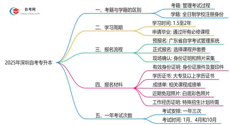 2025年深圳自考专升本考籍与全日制学籍区别说明思维导图