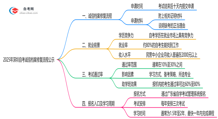 2025年深圳自考诚信档案修复流程公示思维导图