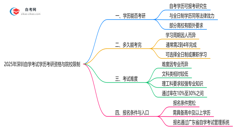 2025年深圳自学考试学历考研资格与院校限制说明思维导图