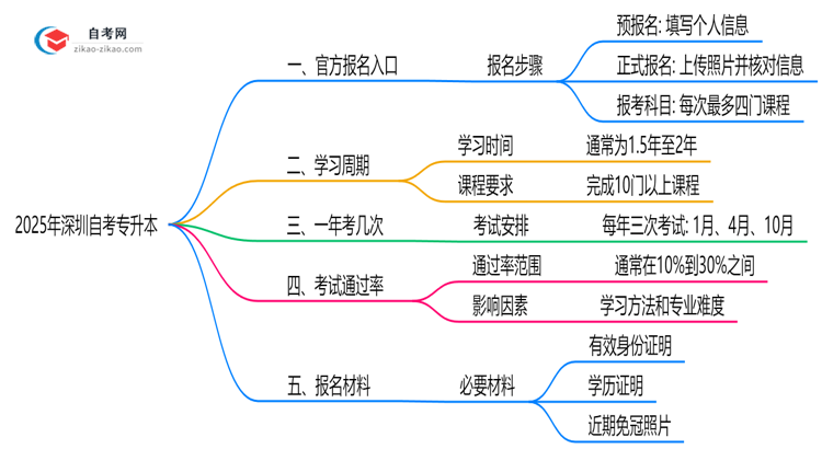 2025年10月深圳自考专升本官方报名入口指南思维导图