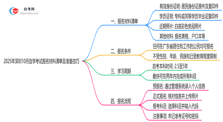 2025年深圳10月自学考试报名材料清单及准备技巧思维导图