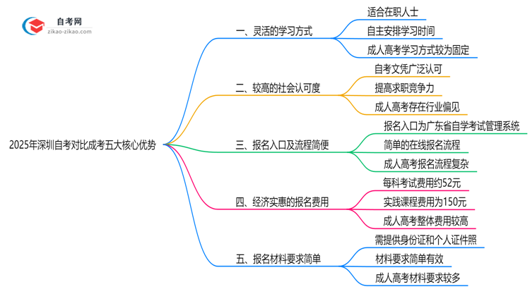 2025年深圳自考对比成考五大核心优势思维导图