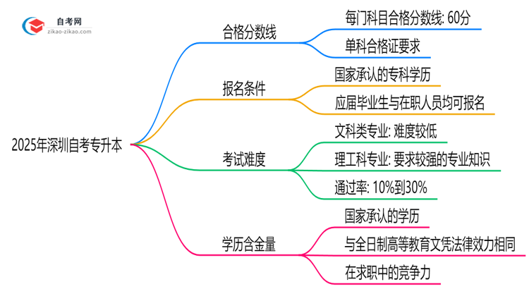 2025年深圳自考专升本各科合格分数线与评分标准思维导图