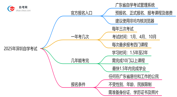 2025年10月深圳自学考试官方报名入口指南思维导图