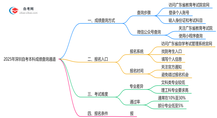 2025年10月深圳自考本科成绩查询通道思维导图