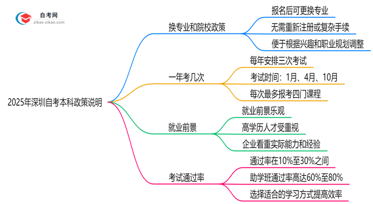 2025年深圳自考本科报名后换专业及院校政策说明思维导图