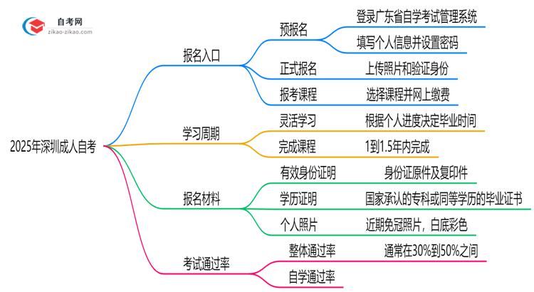 2025年10月深圳成人自考官方报名入口指南思维导图
