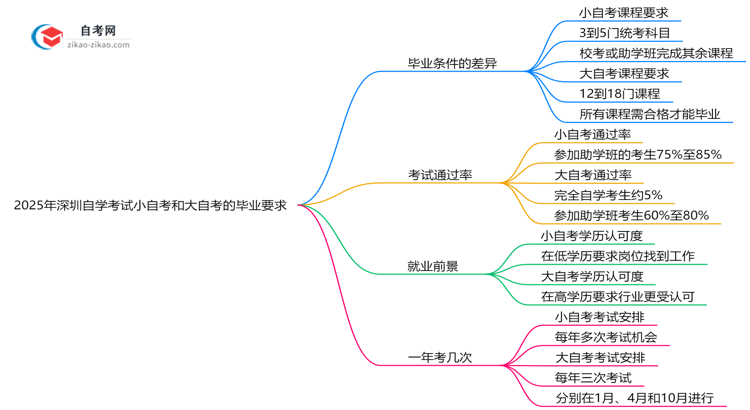 2025年深圳自学考试小自考和大自考毕业要求是否相同思维导图