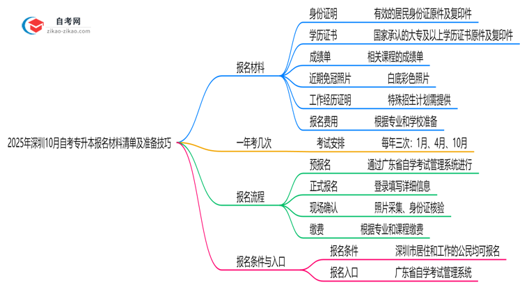 2025年深圳10月自考专升本报名材料清单及准备技巧思维导图